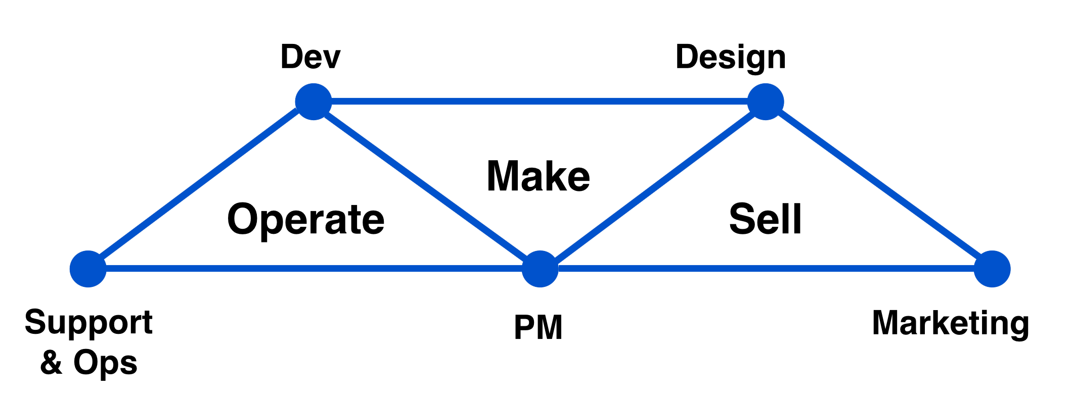 Triadi dei team di Atlassian | Agile Coach Atlassian