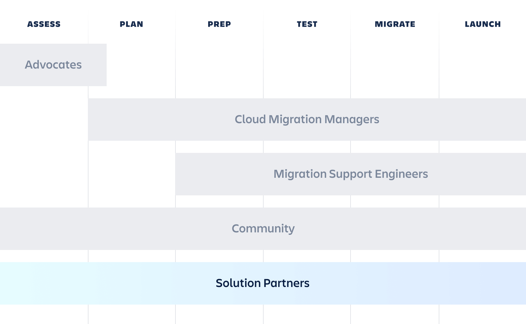 Roadmap dei Solution Partner