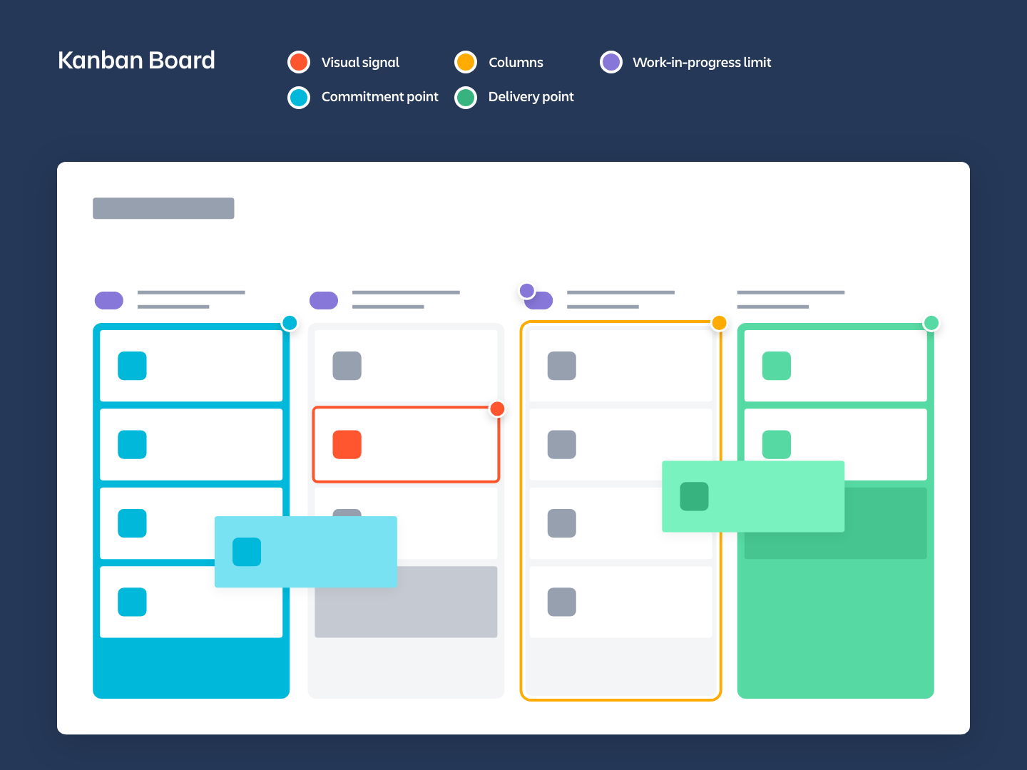 Elementi di una board Kanban