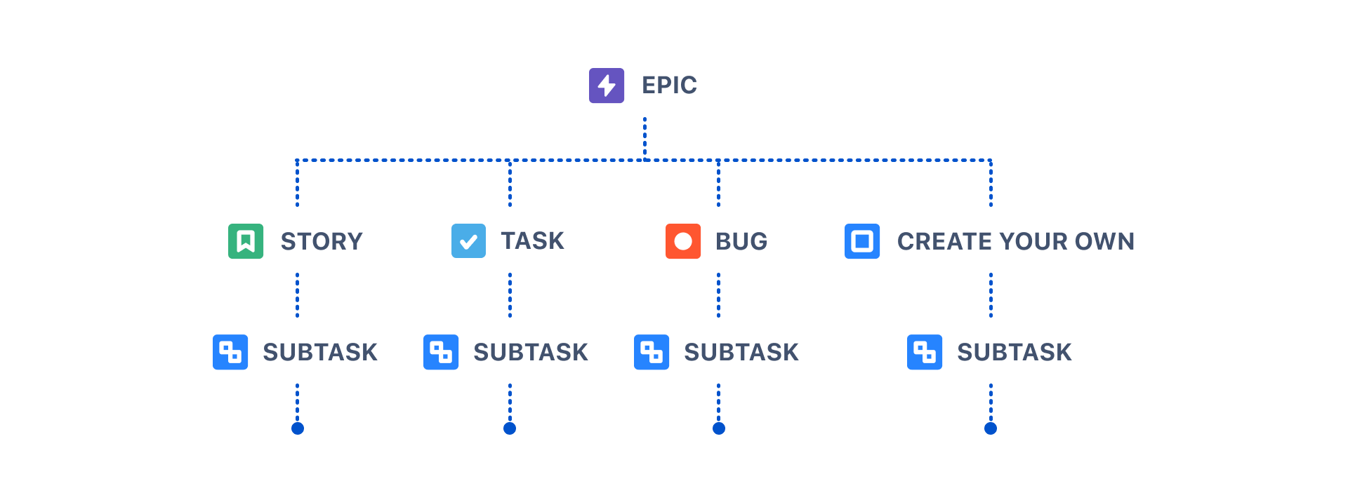 Diagramme de hiérarchie des tickets Jira