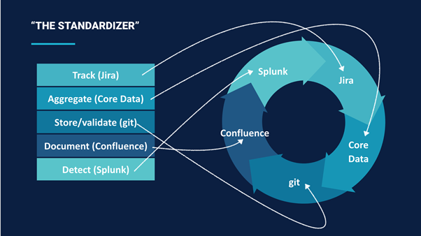 Grafico che illustra le attività di tracciamento (Jira), aggregazione (Core Data), archiviazione/convalida (Git), documentazione (Confluence) e rilevamento (Splunk)