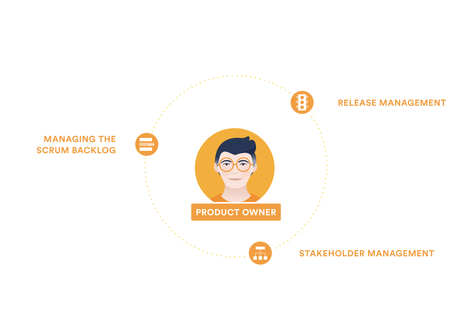 Un diagramma che mostra le responsabilità dell'owner di prodotto: gestione del backlog di prodotto, gestione dei rilasci, gestione degli stakeholder.