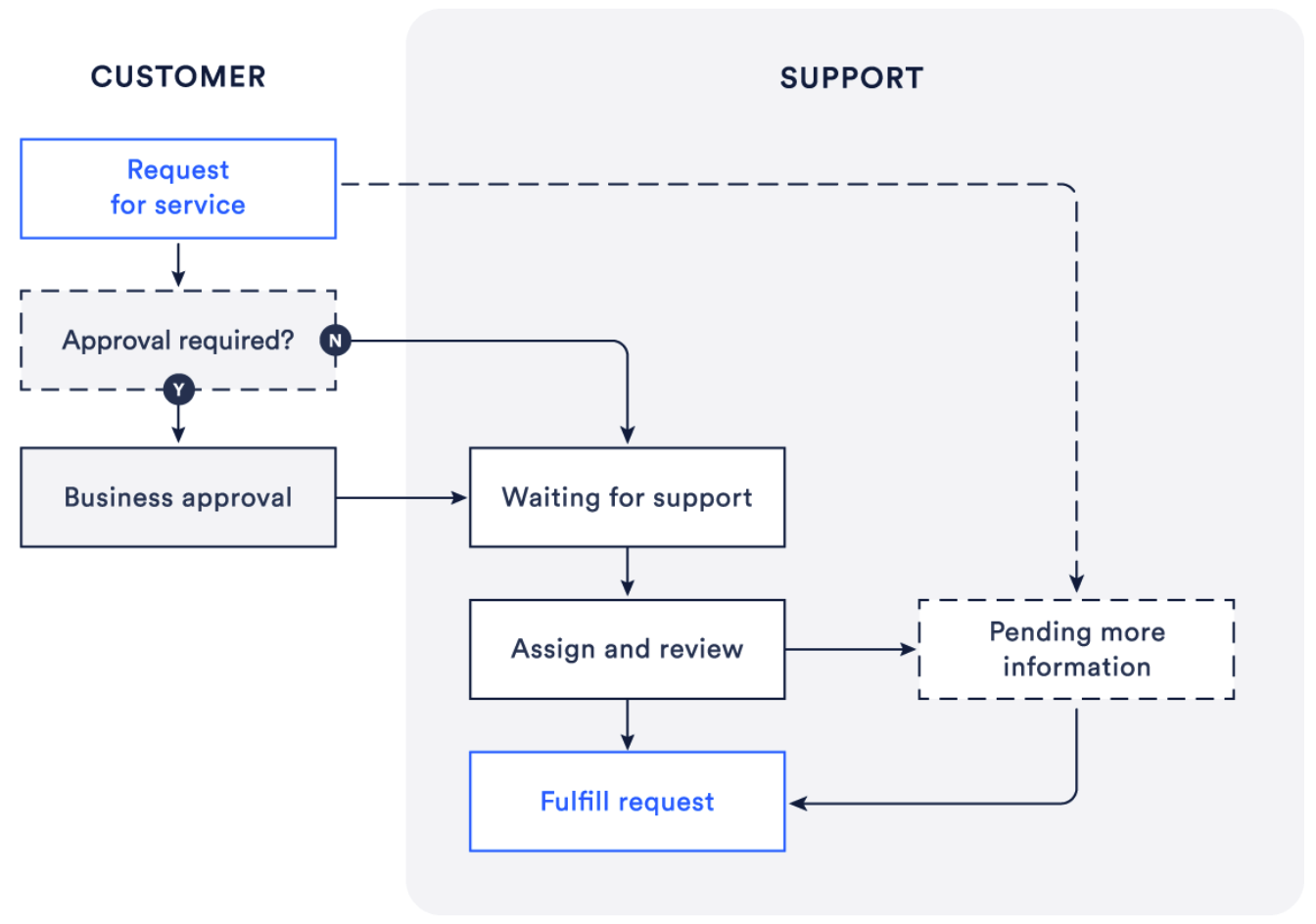 Diagrama del proceso de solicitud de gestión de servicios