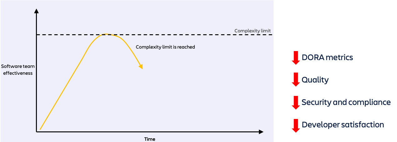 Raggiungimento del limite di complessità